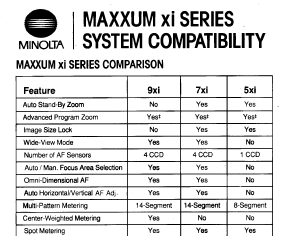 Minolta Maxxum sytem compability chart